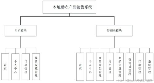基于Spring Boot的本地助農(nóng)產(chǎn)品銷(xiāo)售系統(tǒng) 畢業(yè)設(shè)計(jì)的關(guān)鍵考量與信息系統(tǒng)集成服務(wù)