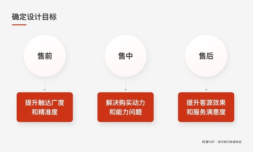 項目總結 這樣做服務設計，業主們都買單了